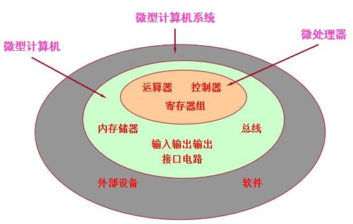 第1章 微處理器、微型計算機與微型計算機系統的區別與計算機系統集成